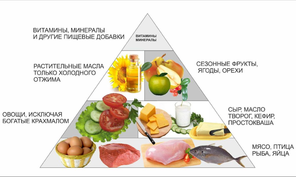 пирамида продуктов